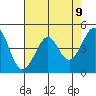 Sausalito tide chart for Sunday, May 9, 2021