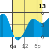 Sausalito tide chart for Sunday, June 13, 2021