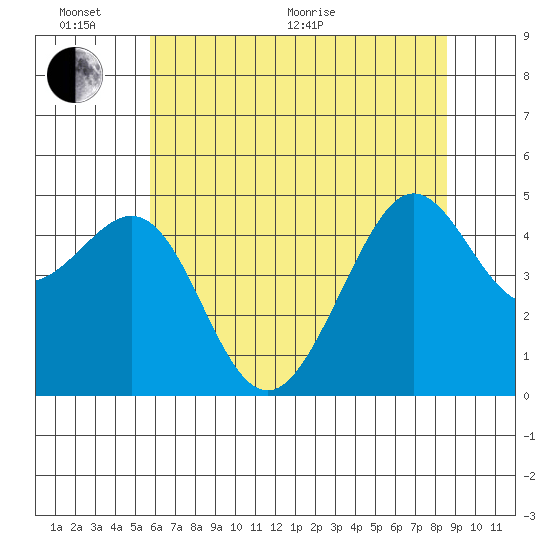 Sausalito tide chart for Thursday, June 17, 2021