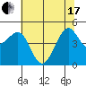 Sausalito tide chart for Thursday, June 17, 2021