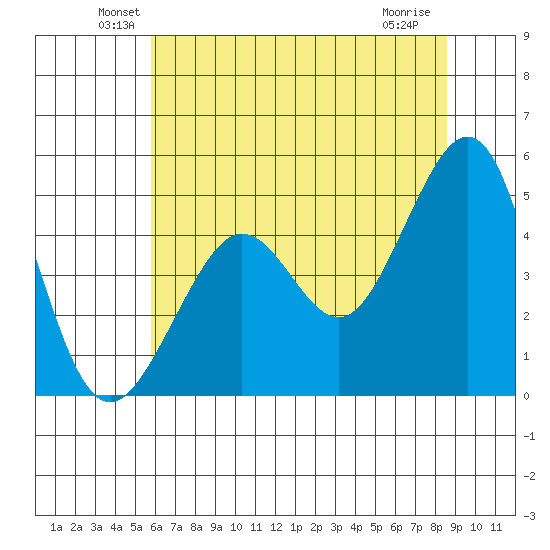 Sausalito tide chart for Monday, June 21, 2021