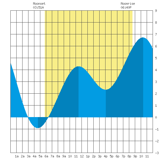 Sausalito tide chart for Tuesday, June 22, 2021