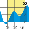 Sausalito tide chart for Tuesday, June 22, 2021