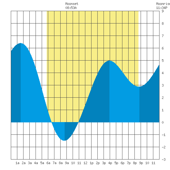 Sausalito tide chart for Sunday, June 27, 2021