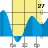 Sausalito tide chart for Sunday, June 27, 2021
