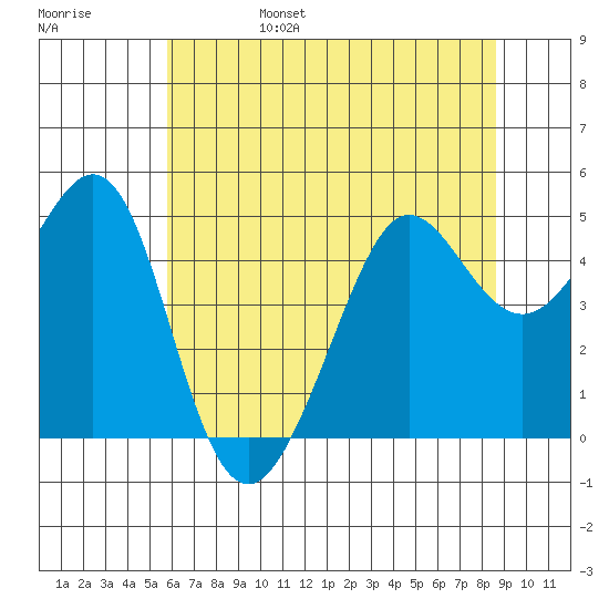 Sausalito tide chart for Monday, June 28, 2021