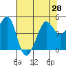 Sausalito tide chart for Monday, June 28, 2021