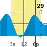 Sausalito tide chart for Tuesday, June 29, 2021