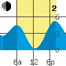 Sausalito tide chart for Wednesday, June 2, 2021