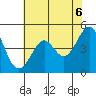 Sausalito tide chart for Sunday, June 6, 2021