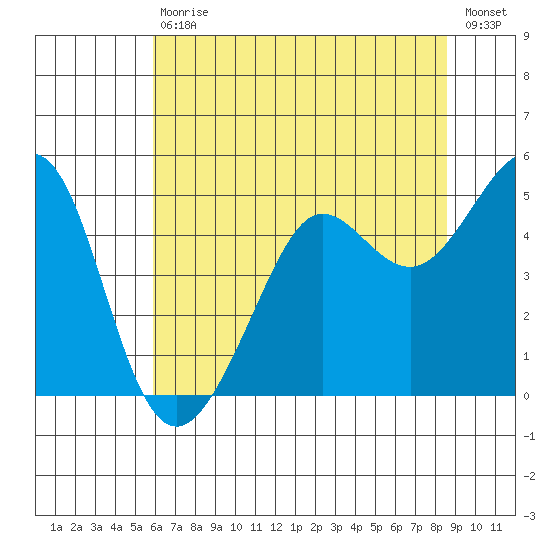 Sausalito tide chart for Saturday, July 10, 2021