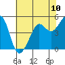 Sausalito tide chart for Saturday, July 10, 2021