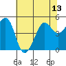 Sausalito tide chart for Tuesday, July 13, 2021