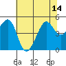 Sausalito tide chart for Wednesday, July 14, 2021