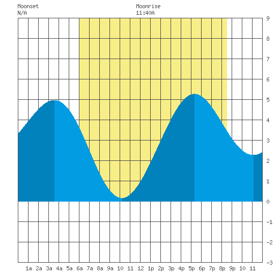 Sausalito tide chart for Thursday, July 15, 2021