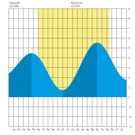 Sausalito tide chart for Friday, July 16, 2021