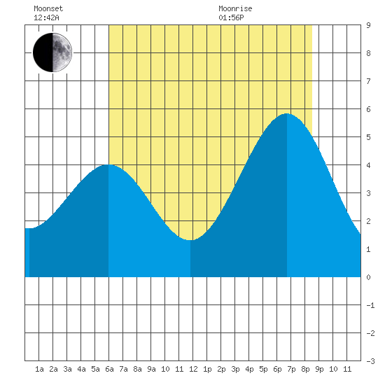 Sausalito tide chart for Saturday, July 17, 2021
