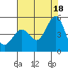 Sausalito tide chart for Sunday, July 18, 2021