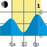 Sausalito tide chart for Thursday, July 1, 2021