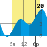 Sausalito tide chart for Tuesday, July 20, 2021