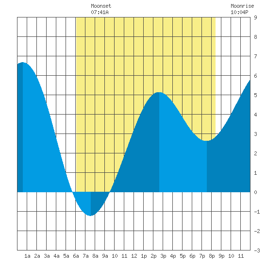 Sausalito tide chart for Sunday, July 25, 2021