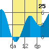 Sausalito tide chart for Sunday, July 25, 2021