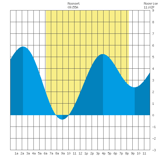 Sausalito tide chart for Tuesday, July 27, 2021