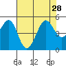 Sausalito tide chart for Wednesday, July 28, 2021