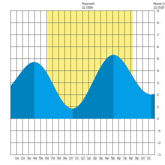 Sausalito tide chart for Thursday, July 29, 2021