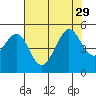 Sausalito tide chart for Thursday, July 29, 2021