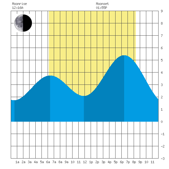 Sausalito tide chart for Saturday, July 31, 2021