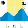 Sausalito tide chart for Saturday, July 31, 2021
