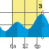 Sausalito tide chart for Saturday, July 3, 2021