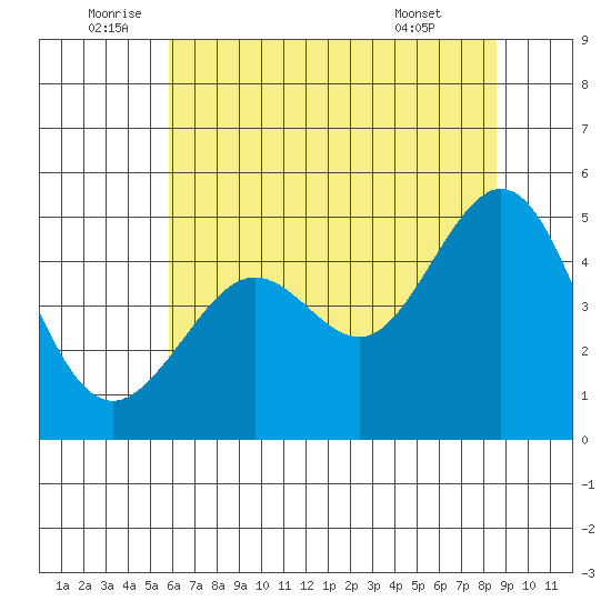 Sausalito tide chart for Sunday, July 4, 2021