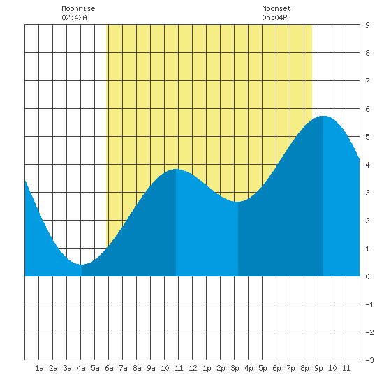 Sausalito tide chart for Monday, July 5, 2021