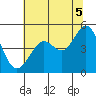 Sausalito tide chart for Monday, July 5, 2021