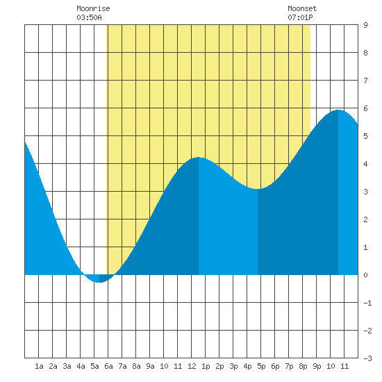 Sausalito tide chart for Wednesday, July 7, 2021