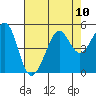 Sausalito tide chart for Tuesday, August 10, 2021
