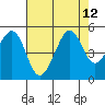 Sausalito tide chart for Thursday, August 12, 2021
