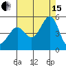 Sausalito tide chart for Sunday, August 15, 2021