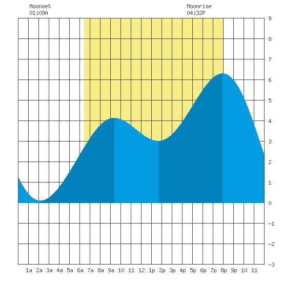 Sausalito tide chart for Tuesday, August 17, 2021