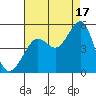 Sausalito tide chart for Tuesday, August 17, 2021