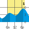 Sausalito tide chart for Sunday, August 1, 2021