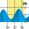 Sausalito tide chart for Thursday, August 26, 2021