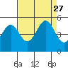 Sausalito tide chart for Friday, August 27, 2021