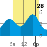 Sausalito tide chart for Saturday, August 28, 2021