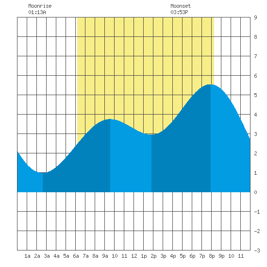 Sausalito tide chart for Monday, August 2, 2021