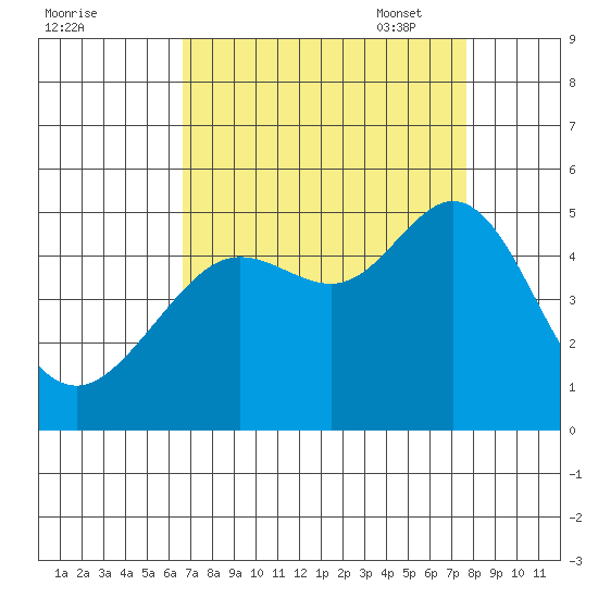 Sausalito tide chart for Tuesday, August 31, 2021