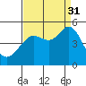 Sausalito tide chart for Tuesday, August 31, 2021