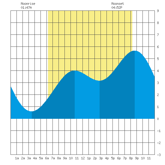 Sausalito tide chart for Tuesday, August 3, 2021